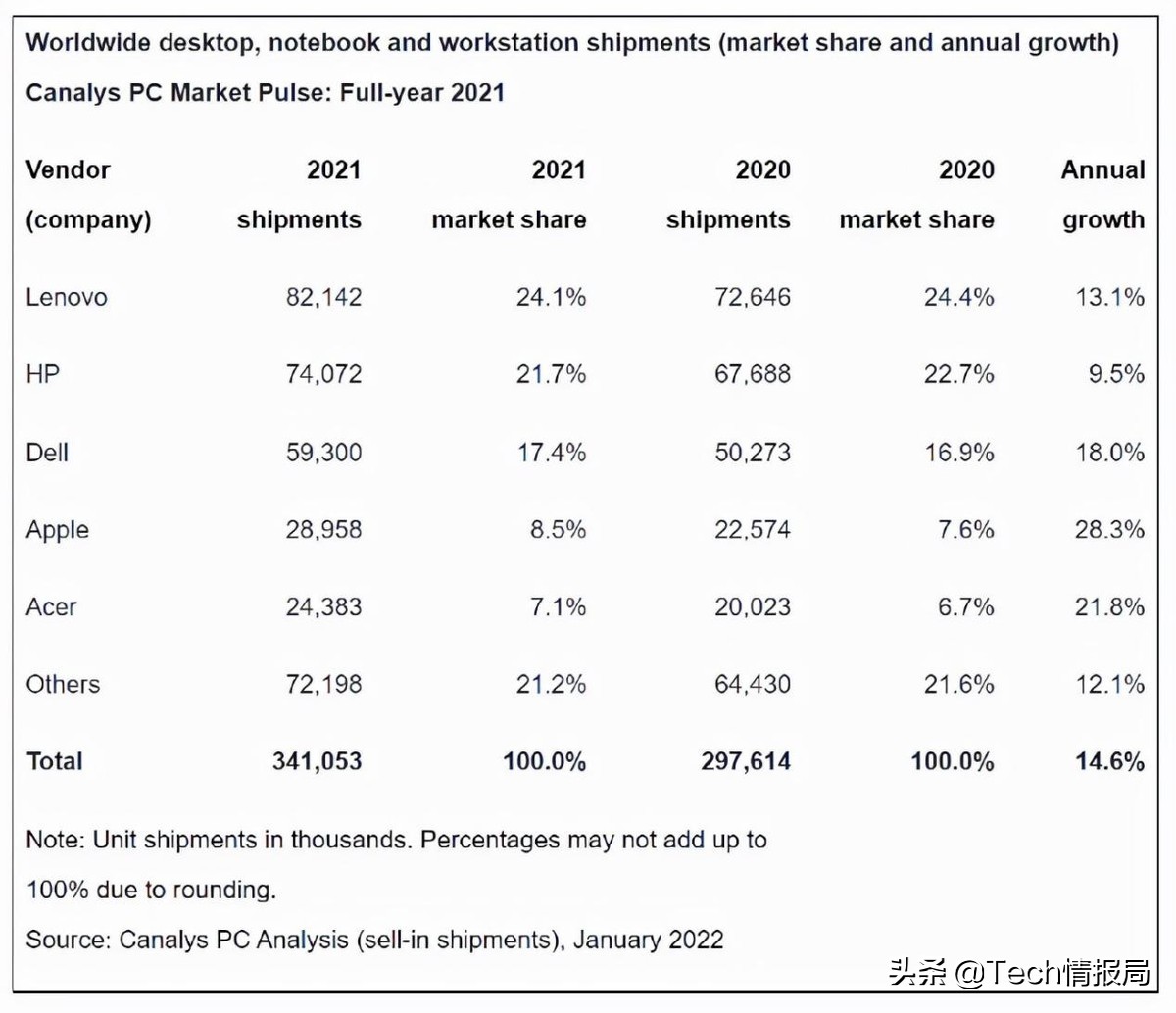 联想pc全球出货排名,联想pc二季度出货量全球第一