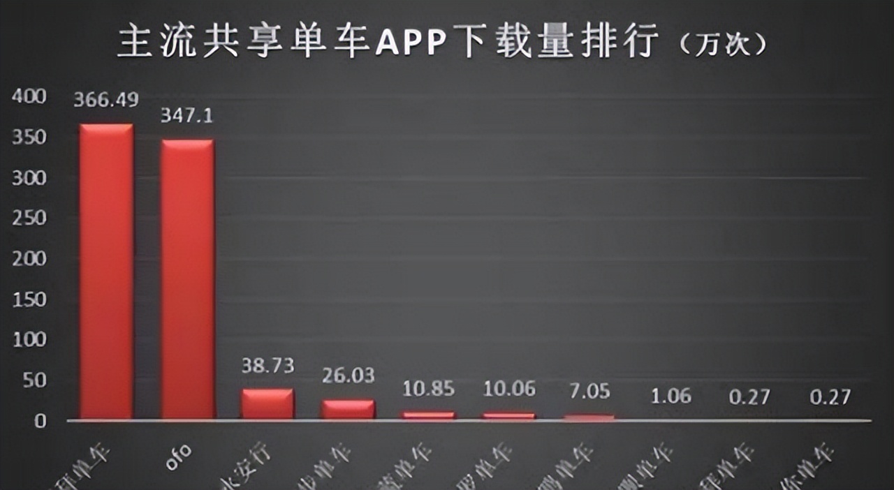 摩拜单车创始人胡玮炜卖了多少钱,ofo共享单车的创始人戴威