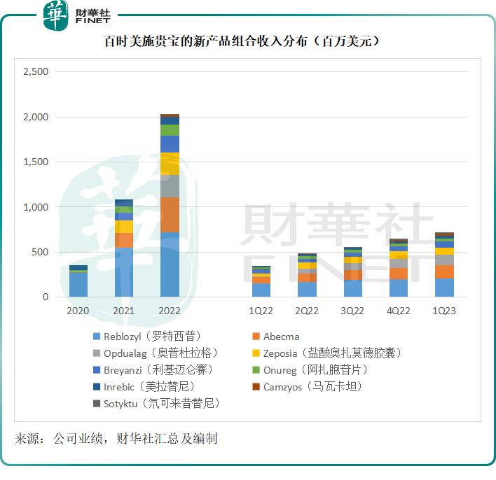 百时美施贵宝今年上市新药,百时美施贵宝2021年上市新药