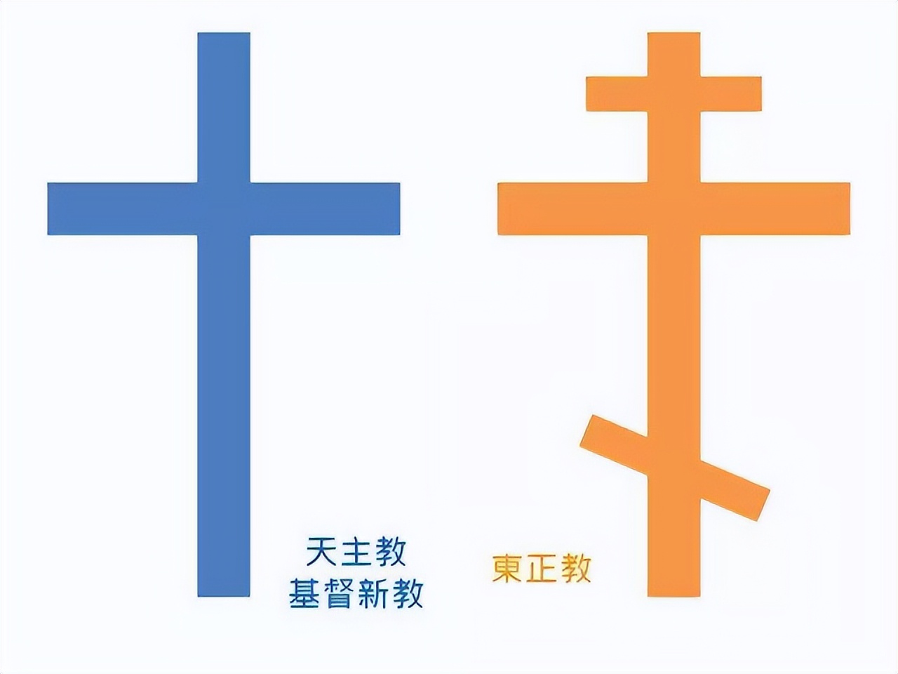 天主教与东正教和新教有啥区别,东正教天主教新教的圣经区别