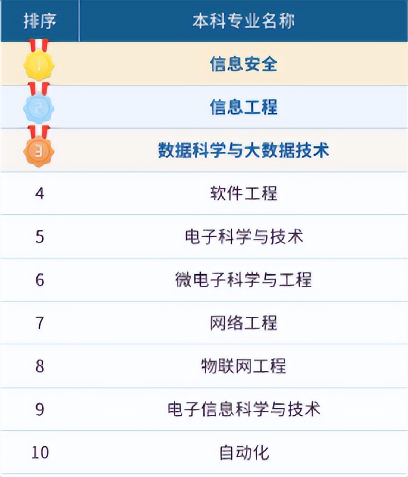 毕业生工资最高的十大专业,大学毕业薪资最高十大专业