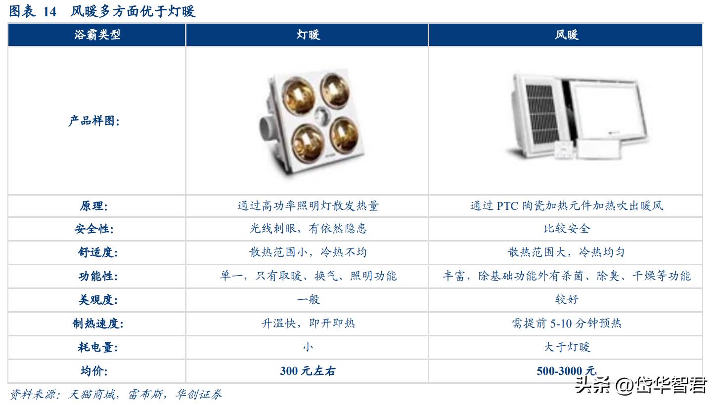 奥普爆款智能浴霸,奥普智能浴霸homekit