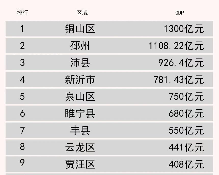 2020年沛县gdp是多少,睢宁县gdp可以跟安徽哪个市比