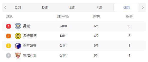 英超4消息！欧冠积分榜更新，哈兰德欧冠发威，切尔西憾平弱旅