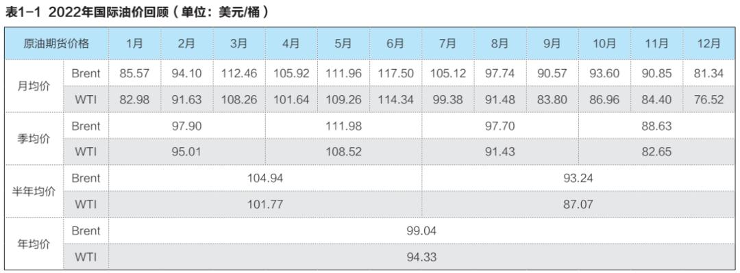 2022国际石油价格走势分析,2022年下半年国际石油预测