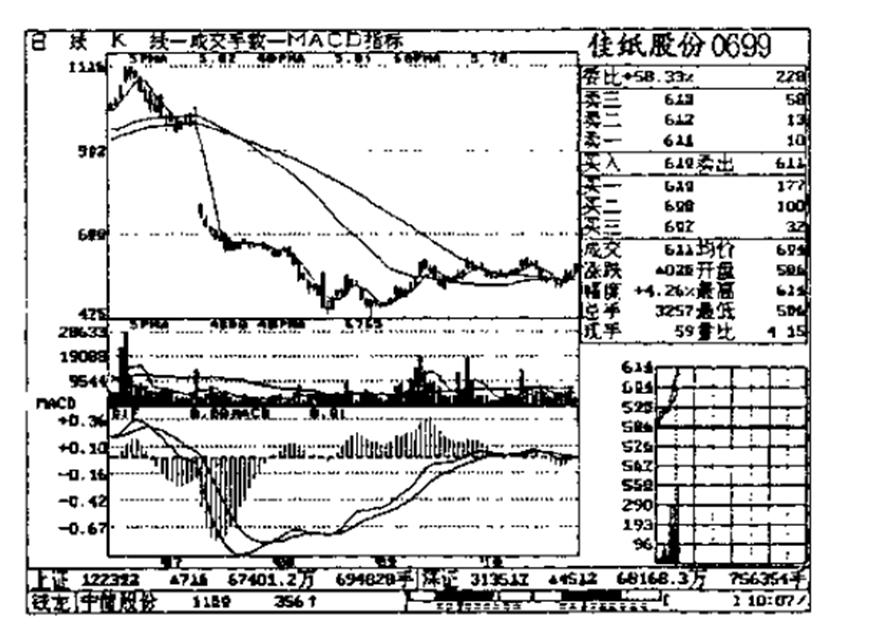 macd指标短线最佳15分钟买入,15分钟短线买入口诀