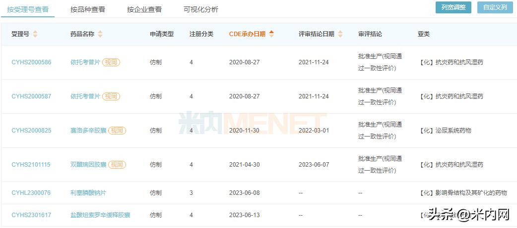 2亿抗炎抗风湿药,昆明积大拿下首仿