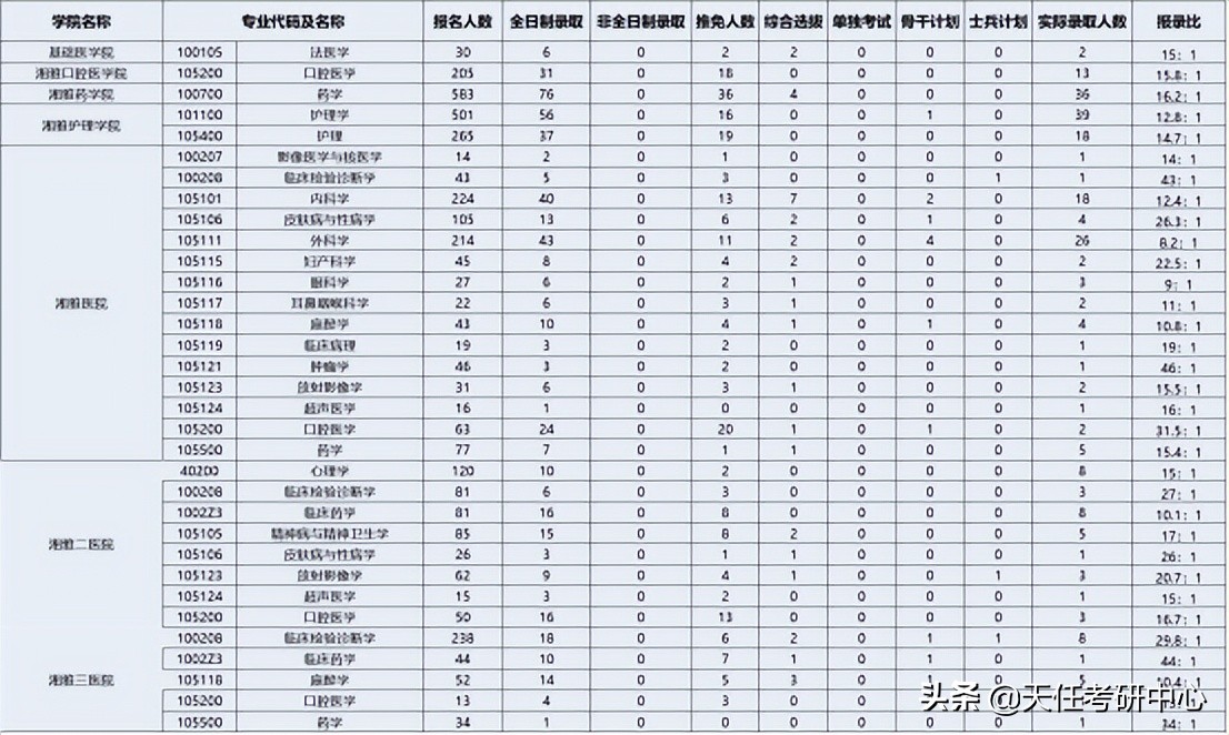 中南大学考研城乡规划分数线,2022年中南大学复试分数线