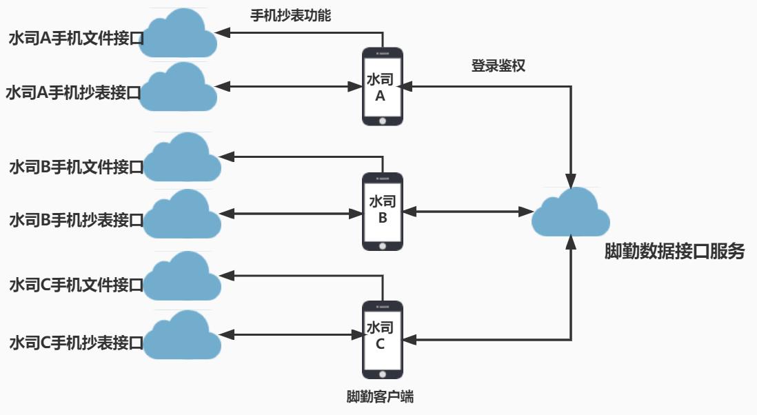 B8云采-手机拍照抄表技术方案