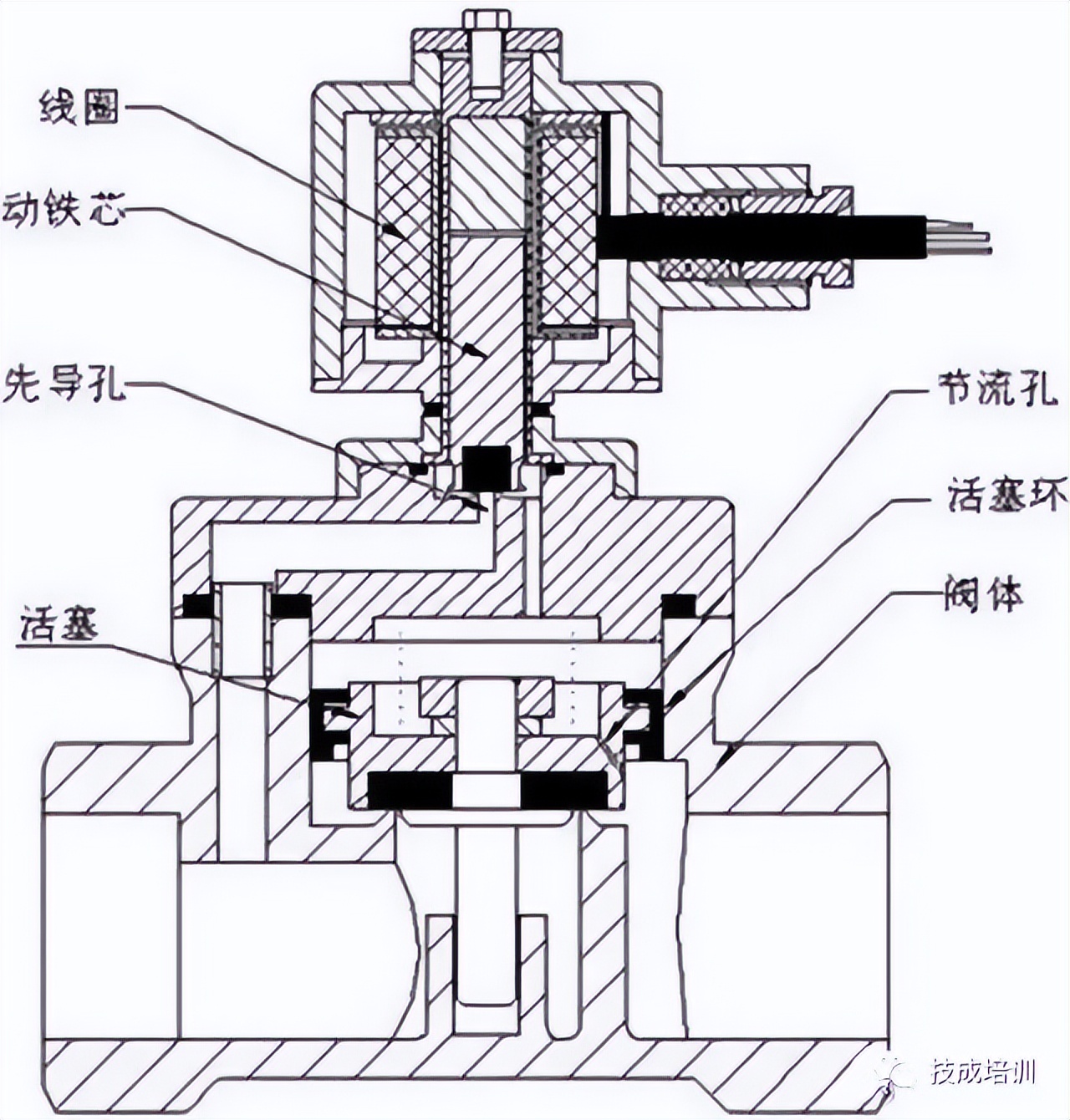 简述电磁阀的构造与工作原理,电磁阀选型步骤与方法
