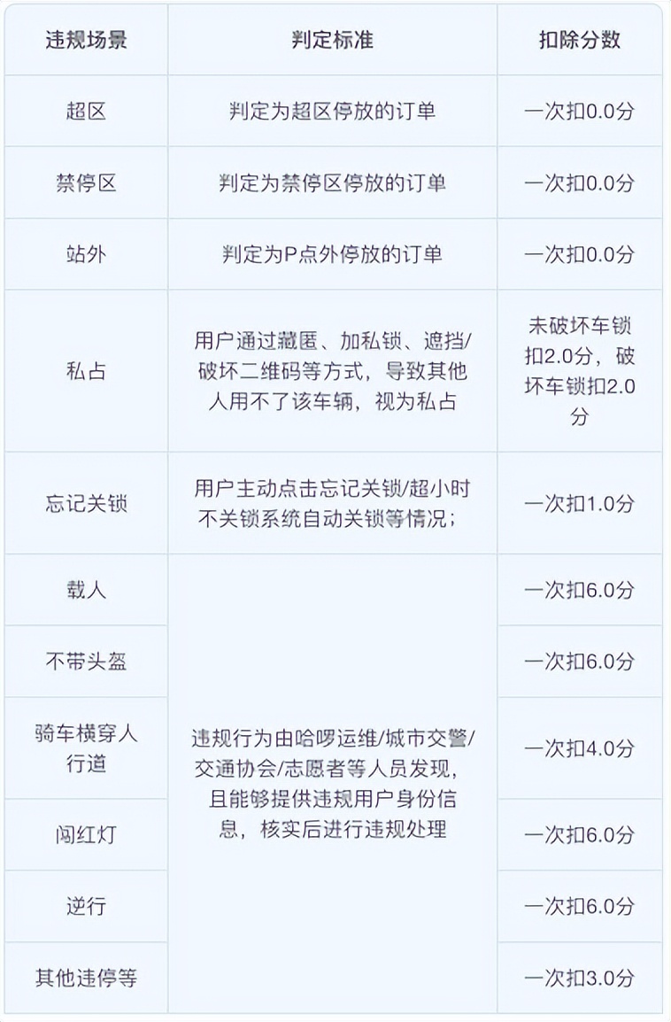 c1骑共享单车会被扣分吗,驾驶证被扣了可以骑共享单车吗