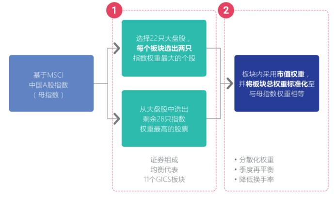 mscia50中国互联互通指数成分股,msci中国a50互联互通指数行业走势