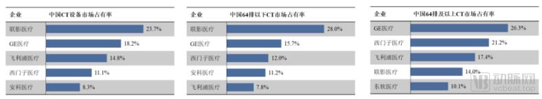 联影医疗估值2000亿,联影医疗纳入科创50指数