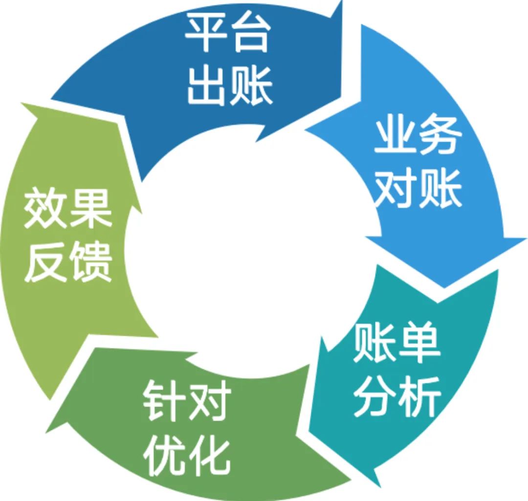 节省100万运营成本,节省35万运营成本