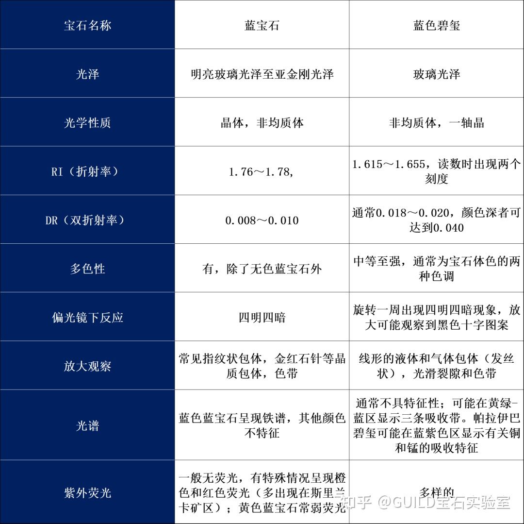 蓝宝石的相似宝石有哪些,顶级蓝宝石的鉴别方法