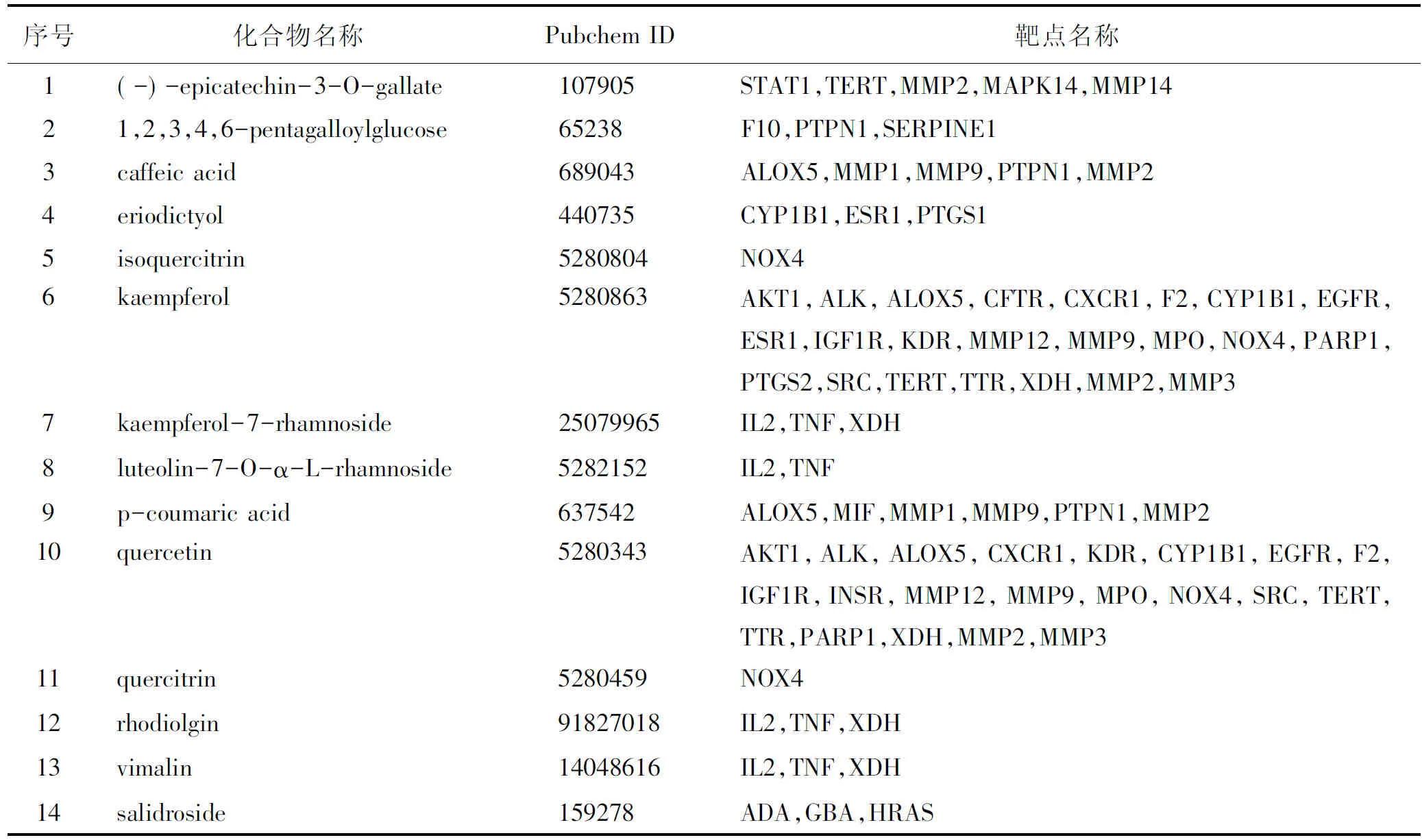 唐古红景天干预肺动脉高压作用机制的网络药理学研究
