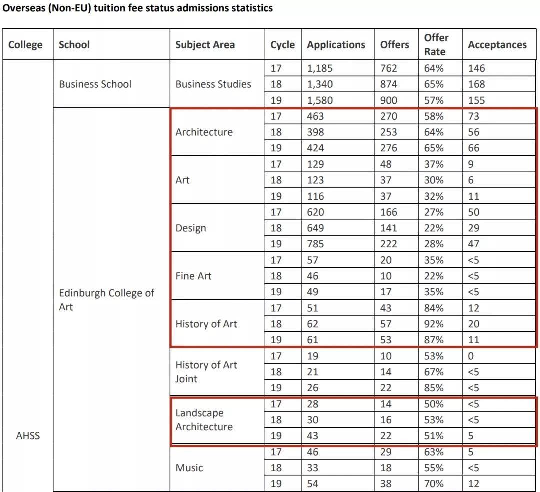 英国g5硕士最好申请的大学,最难进25所英国大学