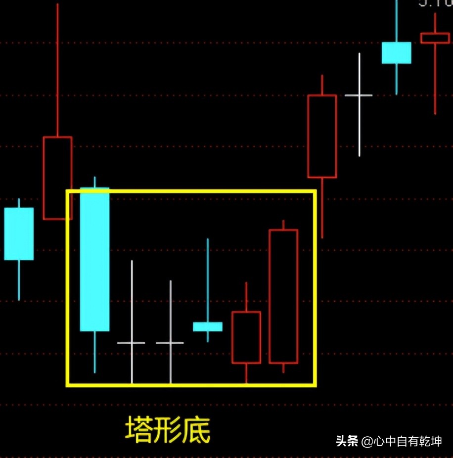 什么底部形态反转概率高,岛形底部反转形态确立