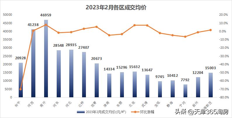 天津楼市成交量,天津3月份新房成交量大爆发