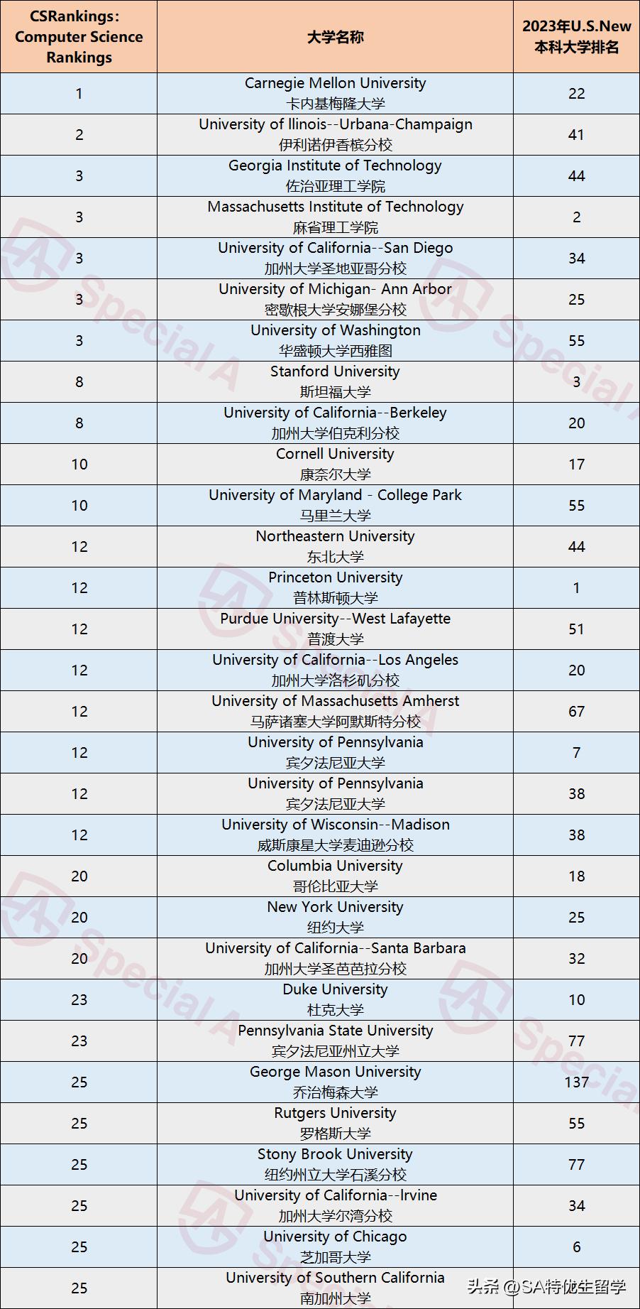 美国留学热门专业大学排名,申请国外留学专业排名第一