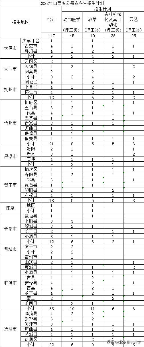 山西公费农科生2022招文科,山西省定向招收公费农科生147人