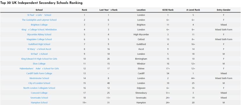 2022年最值得期待的英国私校TOP30新鲜出炉!伊顿竟没进前十
