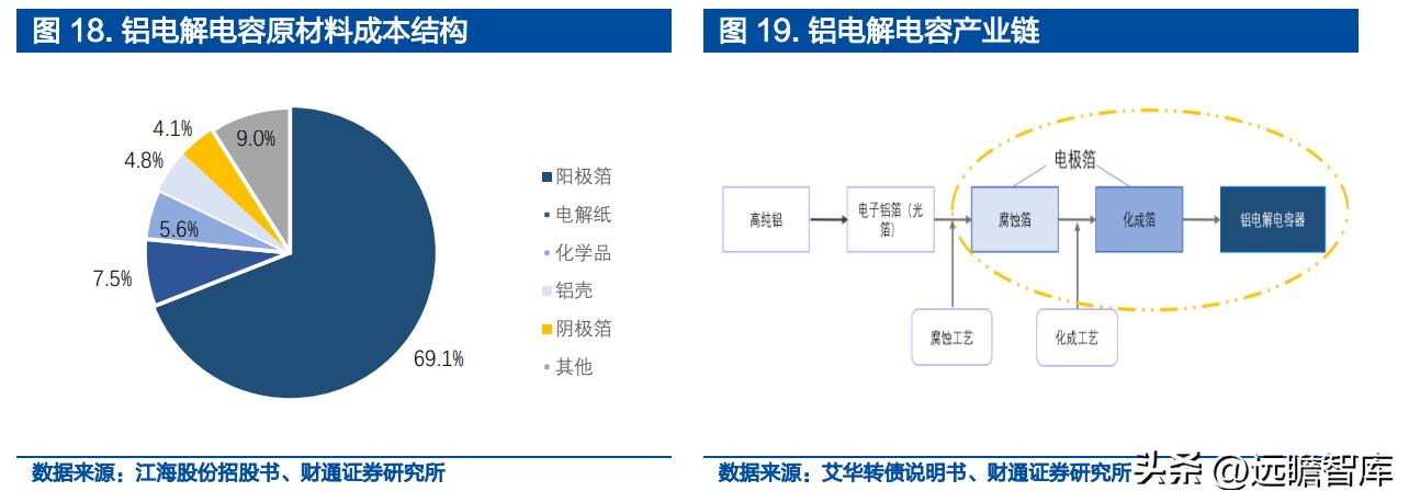 铝电容龙头股票,锂离子电池产业龙头