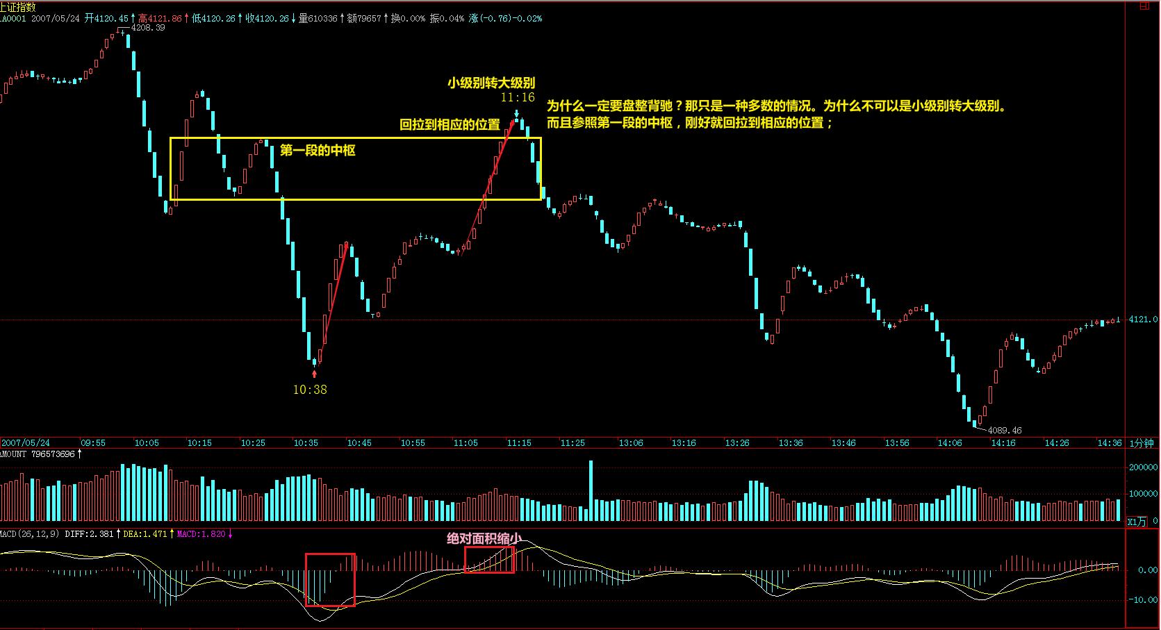 教你炒股票缠论54课,西子凌波缠论108课教你炒股票