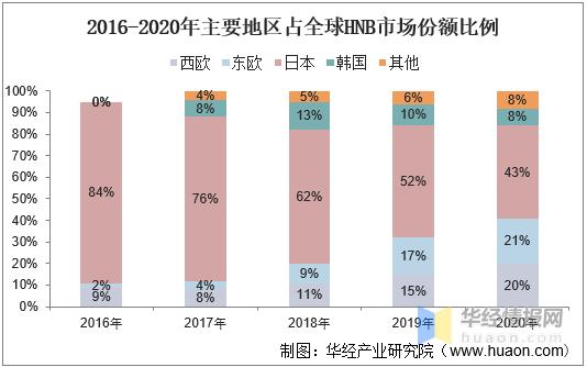 2020年全球HNB*草烟**行业市场现状分析，国内HNB市场逐渐打开「图」