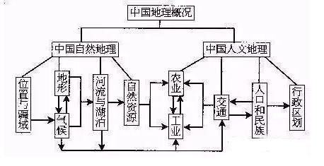 大一地理知识点总结,中国地理知识点归纳精华