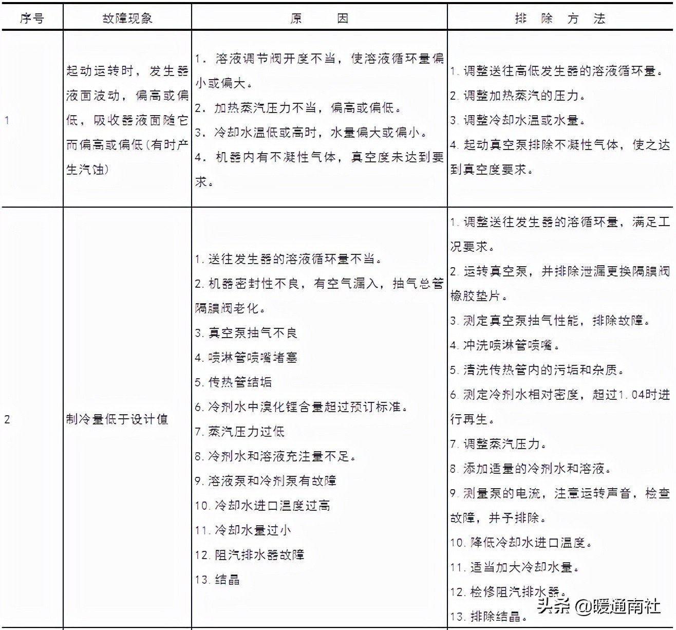 蒸汽溴化锂冷水机组压力,蒸汽型溴化锂机组制冷原理讲解