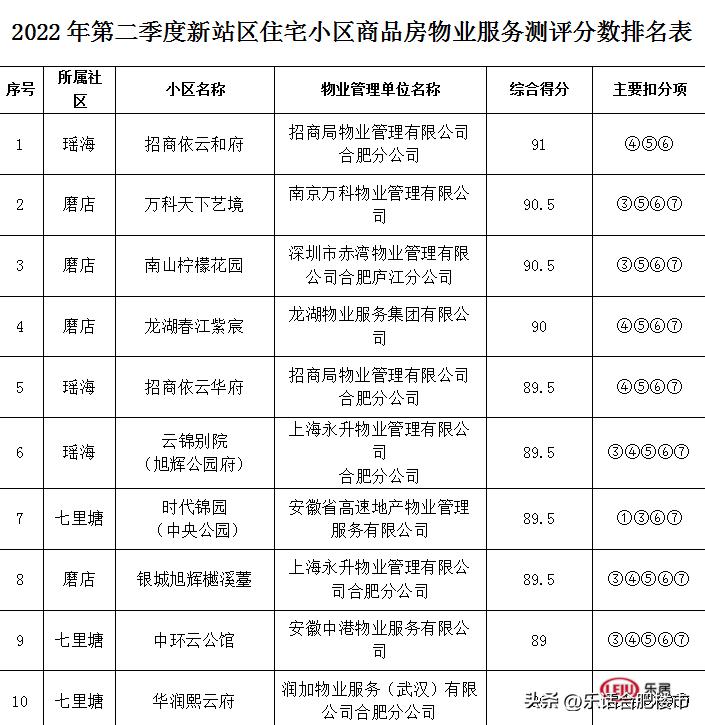 最高得分99.3！合肥住宅2022年第二季度物业服务质量测评结果出炉