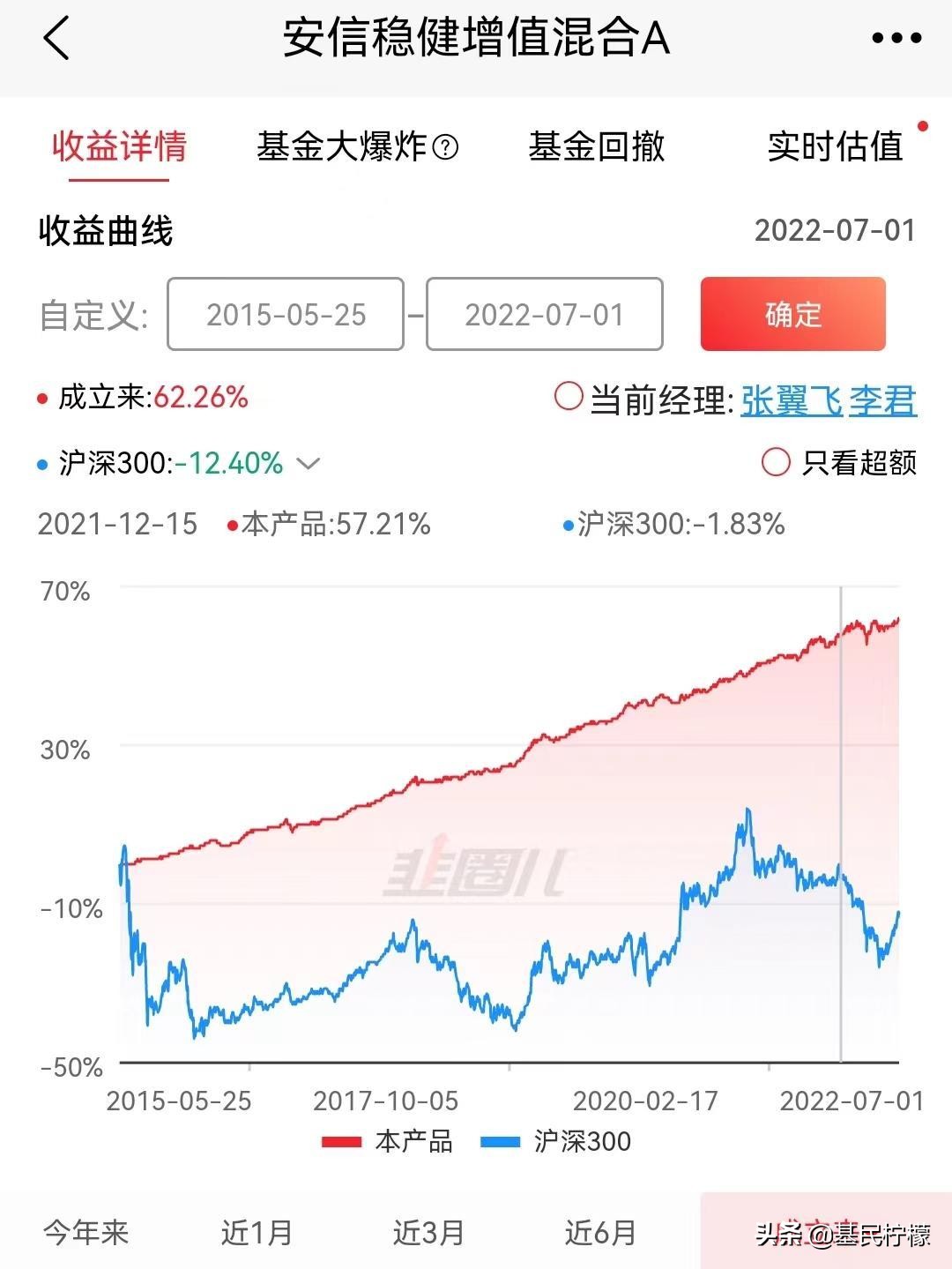 代表作连续28季正收益、今年以来回血NO.1的“固收+”明星经理