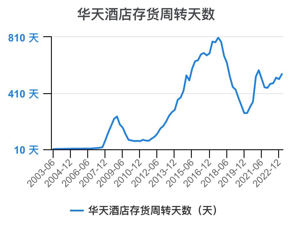 华天酒店2021的财务效率指标分析,华天酒店2023年三季度报能盈利吗