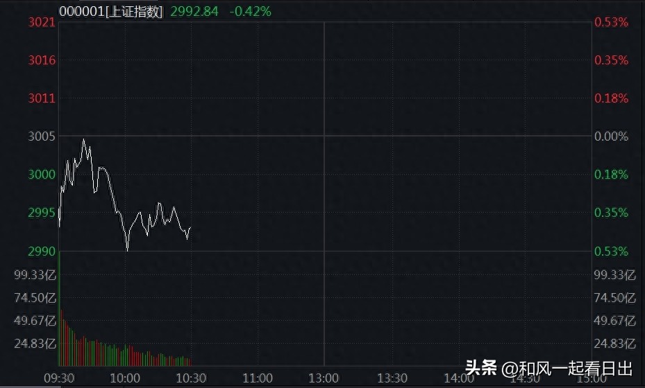 上证指数跌破3000的时间,上证指数3000点没有变化说明什么