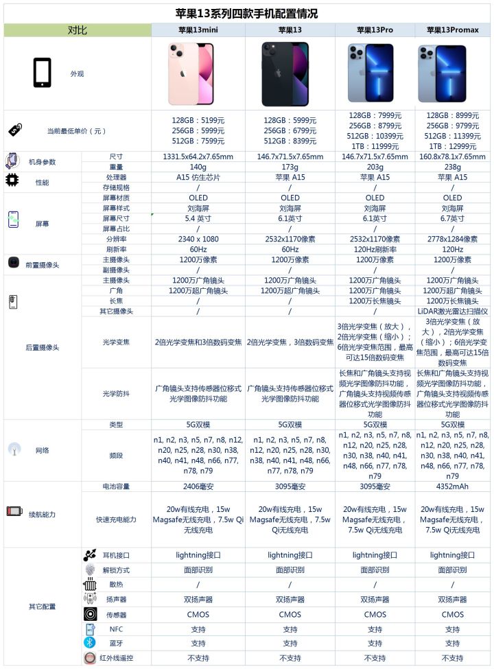 新款iphone手机应该在哪里买,2022年iphone手机报价