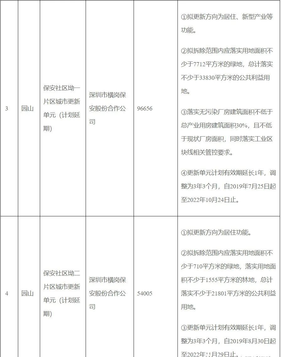 龙岗第二批10个城市更新项目,2018年龙岗城市更新第五批计划