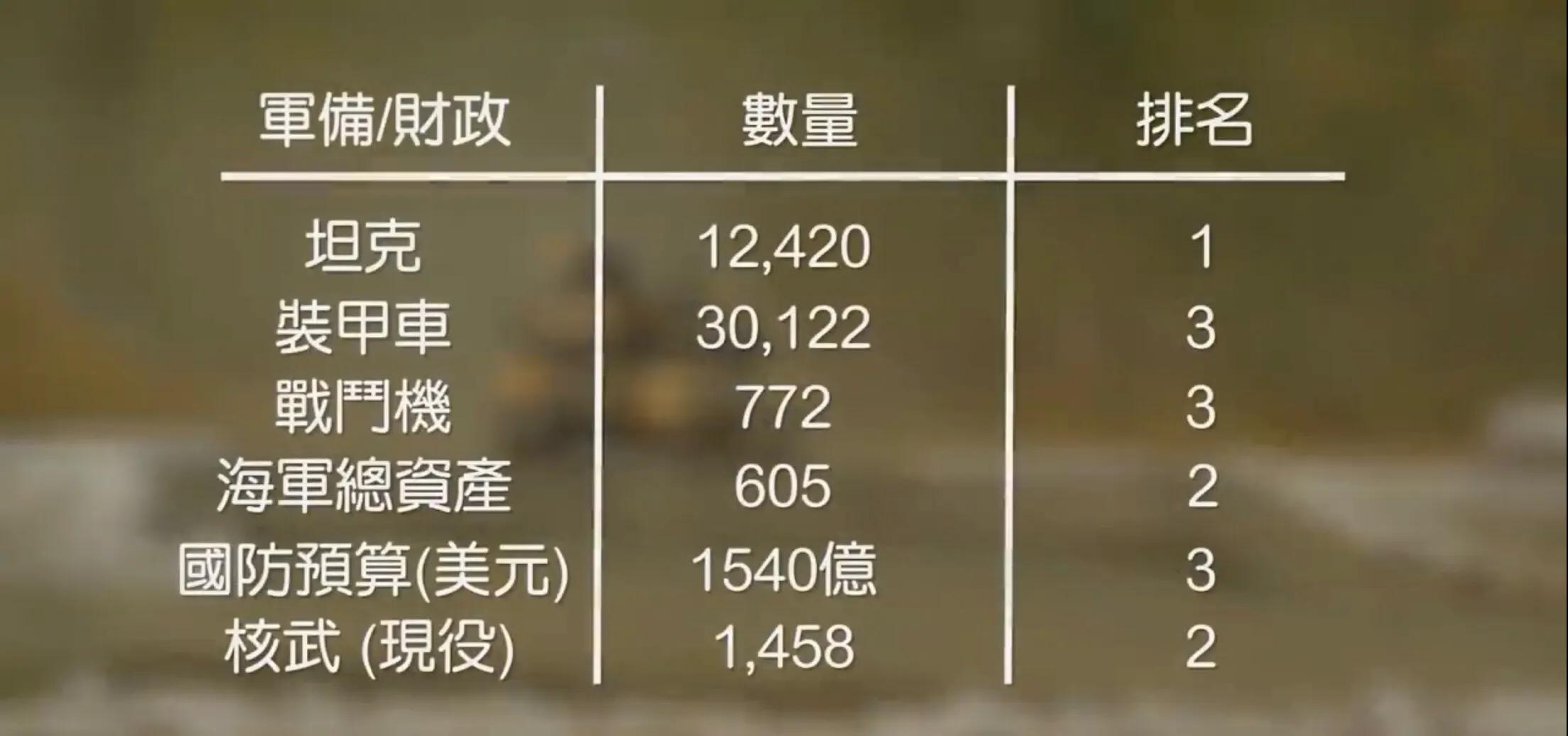 2000年全球军事排名,全球各国军事实力排行榜