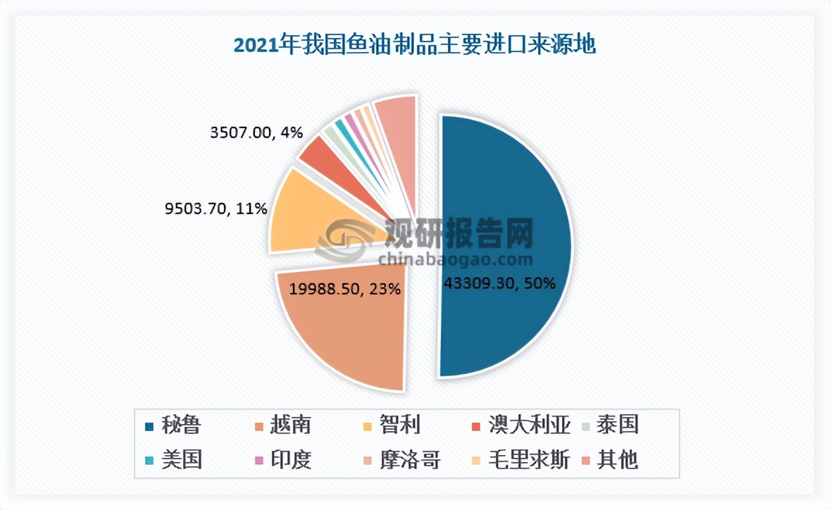 鱼油发展图表,中国鱼油报告