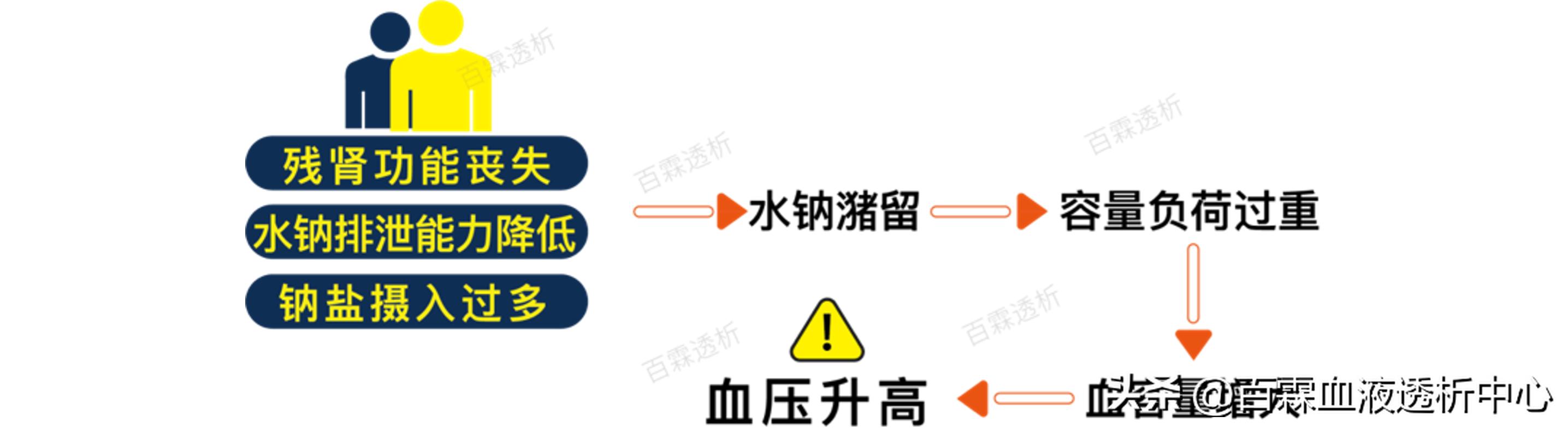 57岁尿毒症透析患高血压能活多久,透析高血压原因及处理