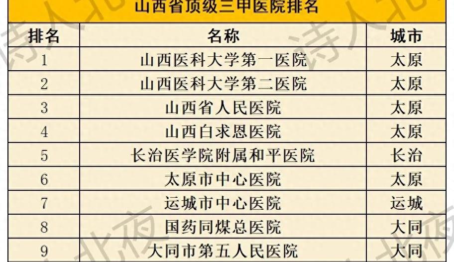 山西三甲医院排名,山西省三甲医院排名