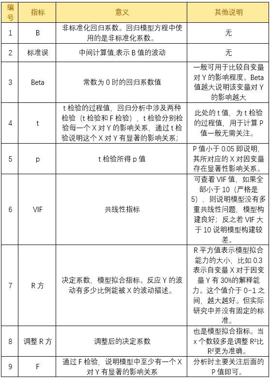 spss多元回归分析的数据怎么看,spss多元线性回归分析的基本流程