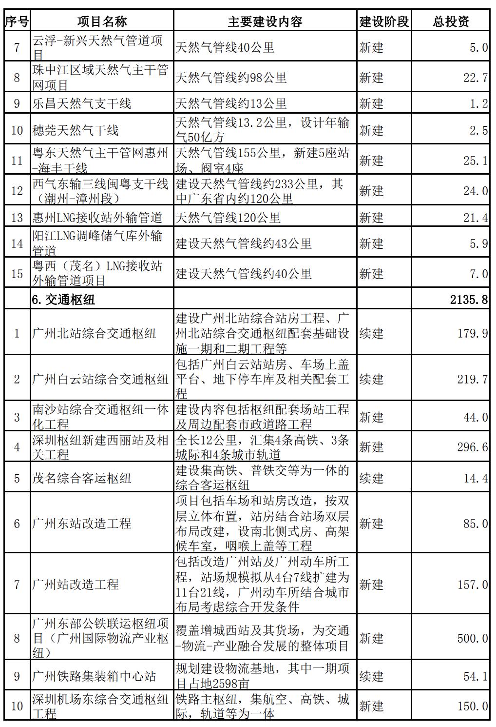 广东省2024年交通重点建设项目,广东省1000个亿投资项目名单