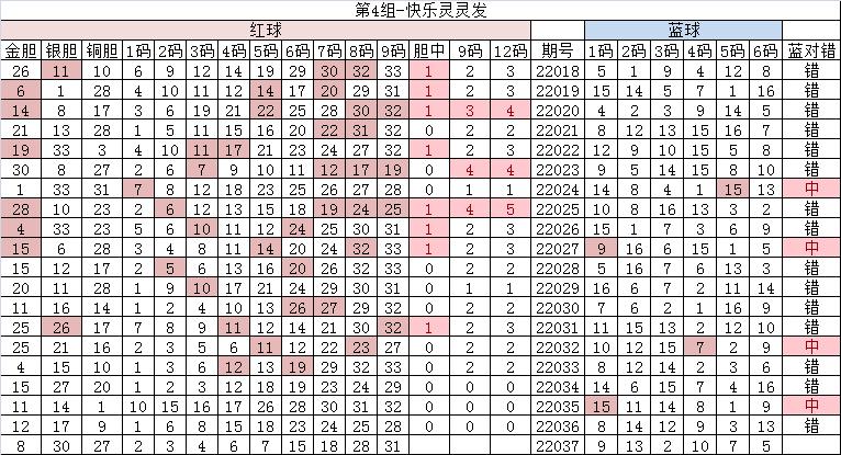 高月双色球22037期首尾间距,刘星双色球22037期精选一注