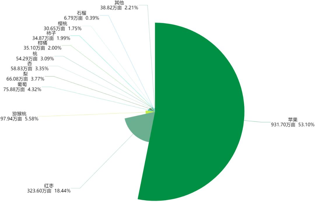 陕西水果产量及效益,陕西水果产业现状