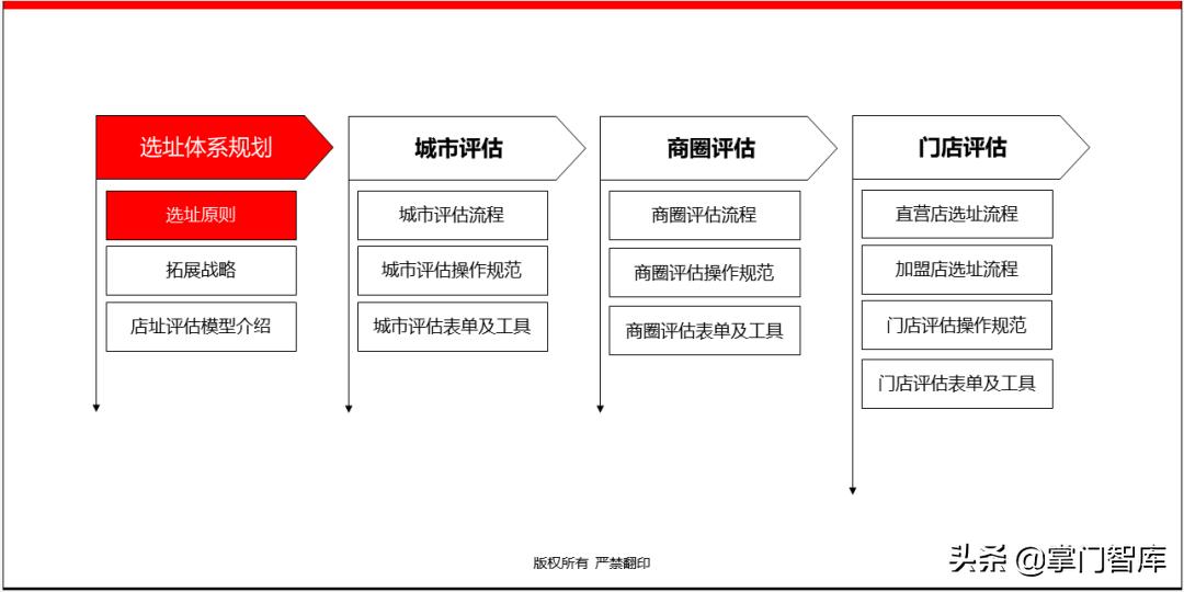 连锁企业选址手册,选址方案ppt讲解