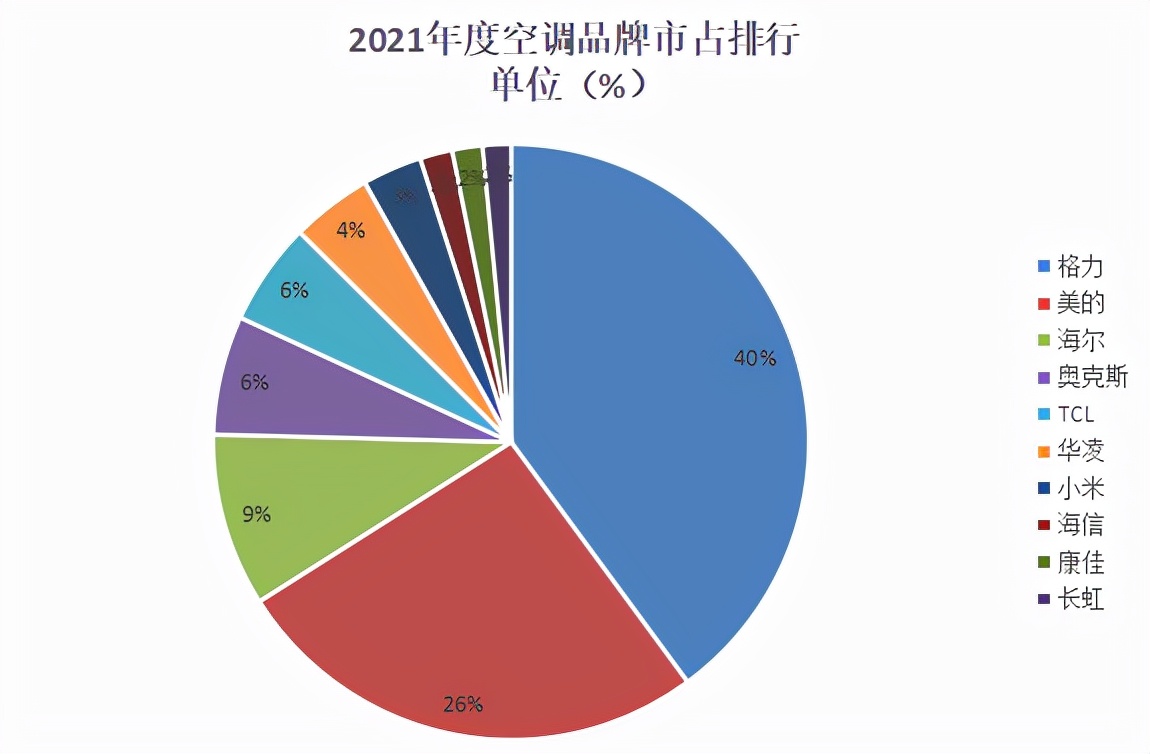2023空调品牌销量排行榜前十名,家电空调十大排名2021