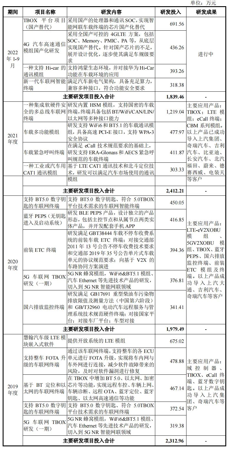 上汽创投是股东年营收4.2亿慧翰股份创业板过会,第572篇-吾攀升