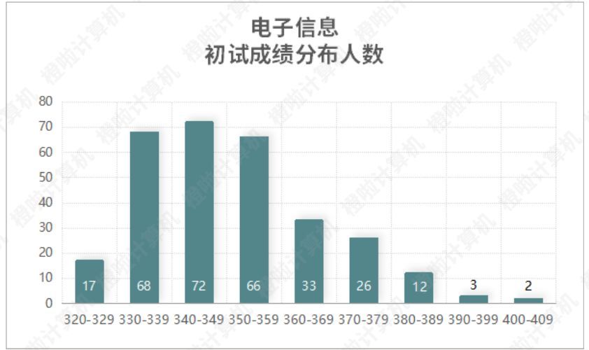 重庆大学、重邮2022计算机考研录取数据