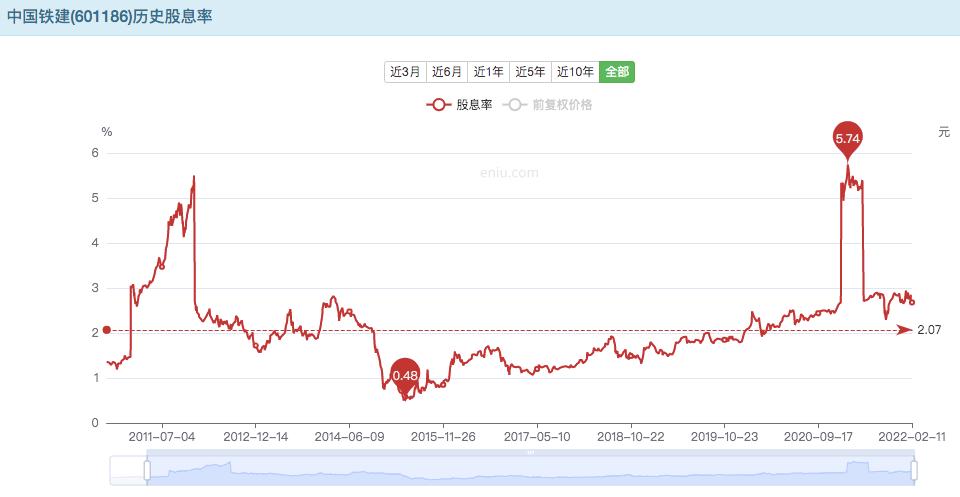中国铁建是高股息股票吗,中国铁建是高股息